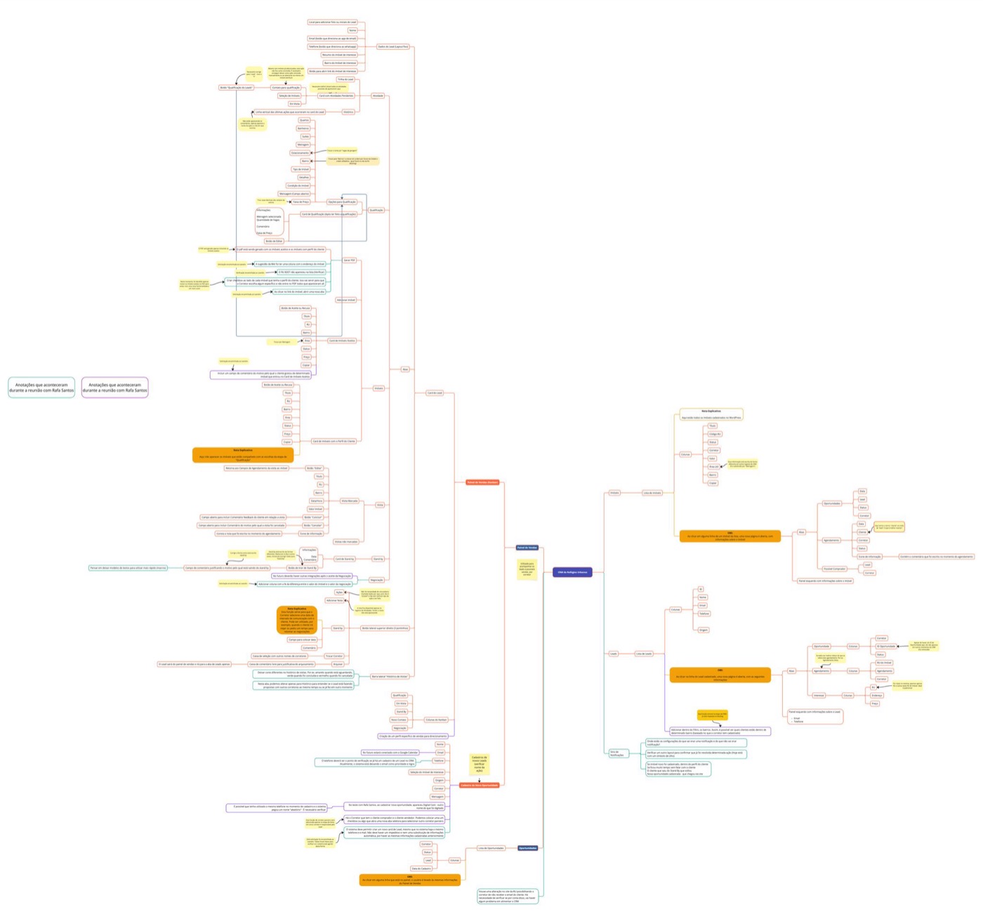 Mapa mental do CRM