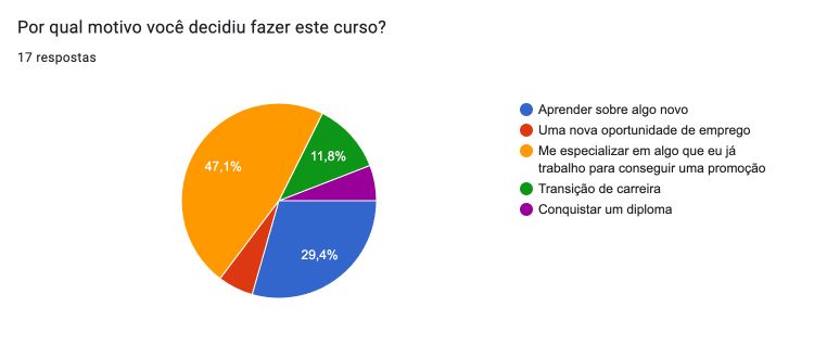 Motivo por ter decidido fazer o curso