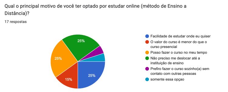 Motivo por optar por estudar online