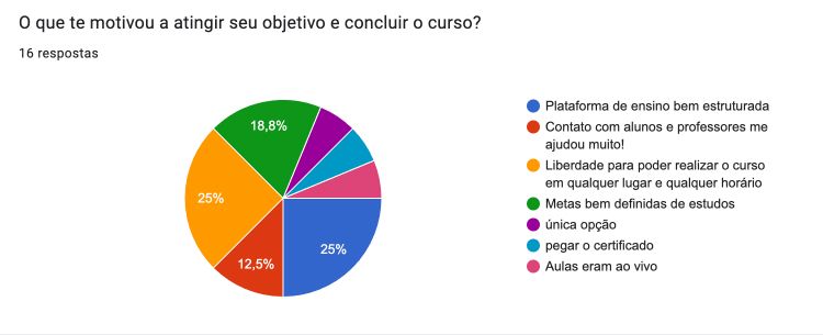 O que motivou a concluir o curso