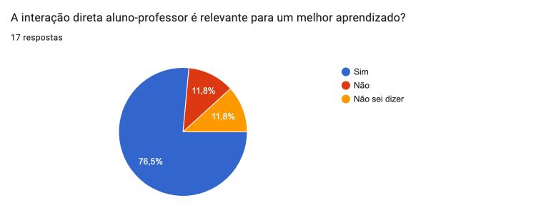 Interação aluno-professor
