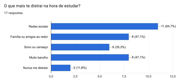 O que distrai na hora de estudar