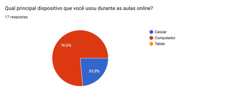 Dispositivo utilizado