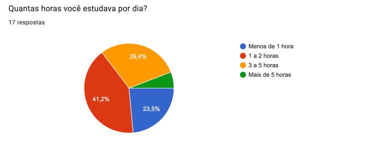 Horas de estudo por dia