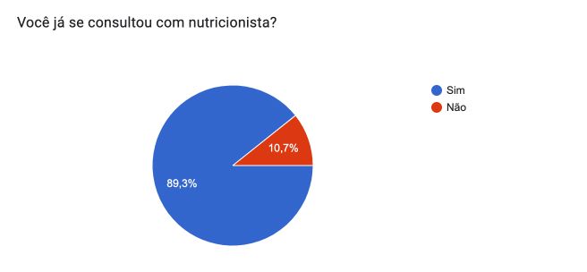 Já se consultou com nutricionista?