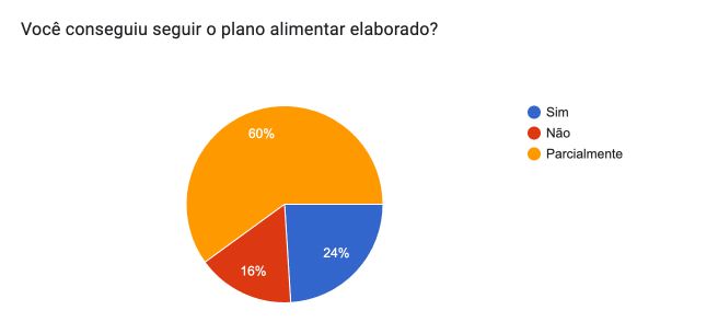Conseguiu seguir o plano alimentar?