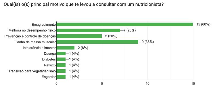 Motivos para consultar um nutricionista
