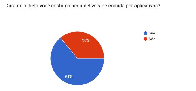 Pede comida por app durante a dieta?