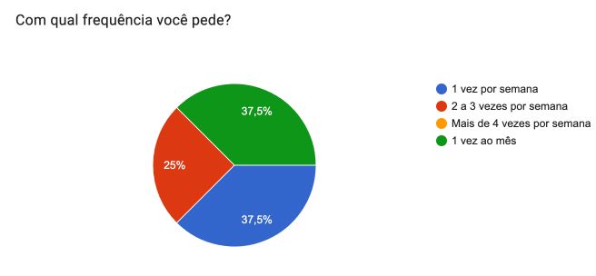 Frequência de pedidos por app