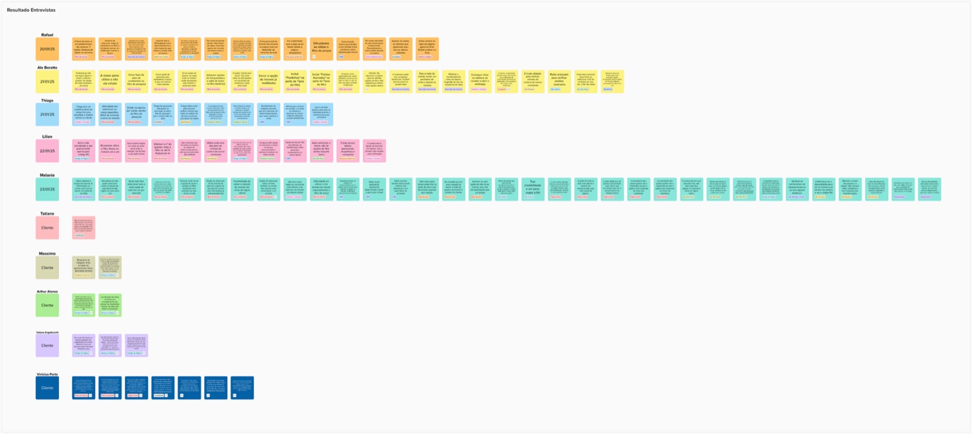 Diagrama de afinidade das entrevistas